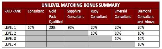 Organo Gold Unilevel Matching Bonus